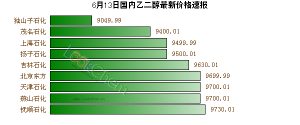 6月13日國內(nèi)乙二醇最新價格速報