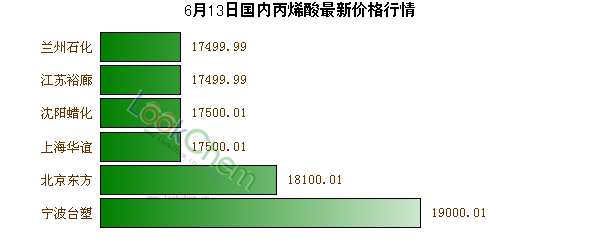 6月13日國內(nèi)丙烯酸最新價格行情