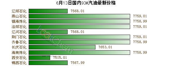 6月13日國內(nèi)93#汽油最新價格