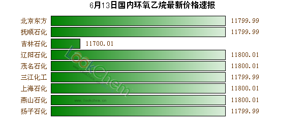 6月13日國內(nèi)環(huán)氧乙烷最新價格速報