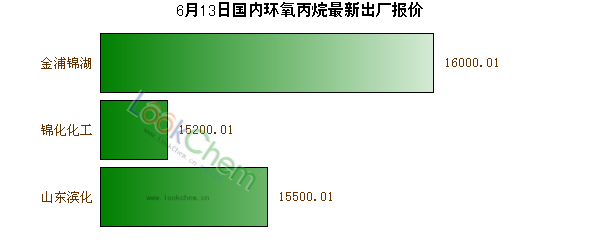 6月13日國內環(huán)氧丙烷最新出廠報價