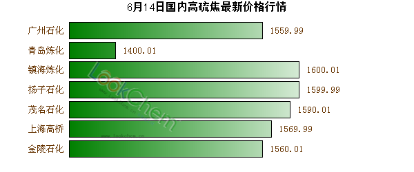 6月14日國(guó)內(nèi)高硫焦最新價(jià)格行情