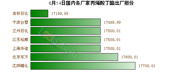 6月14日國內(nèi)各廠家丙烯酸丁酯出廠報價