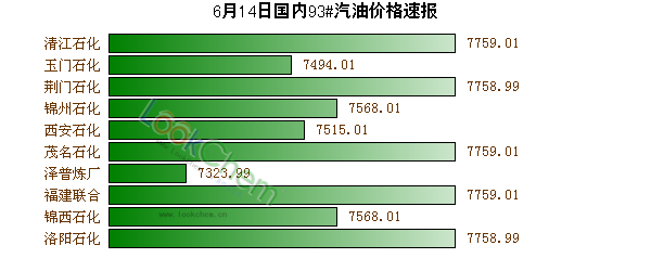 6月14日國內(nèi)93#汽油價格速報