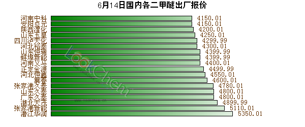6月14日國內(nèi)各二甲醚出廠報價