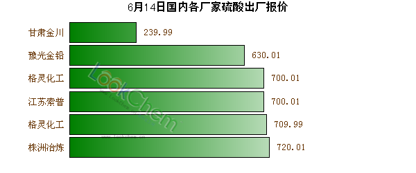 6月14日國(guó)內(nèi)各廠家硫酸出廠報(bào)價(jià)