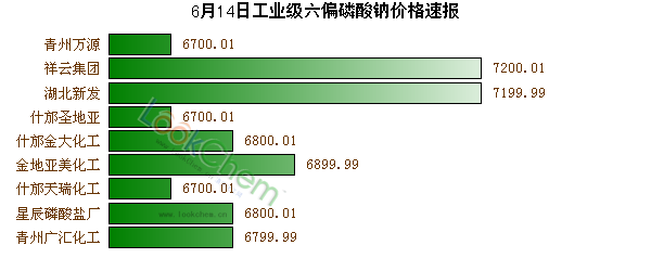 6月14日工業(yè)級(jí)六偏磷酸鈉價(jià)格速報(bào)