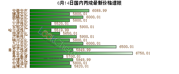 6月14日國內(nèi)丙烷最新價格速報