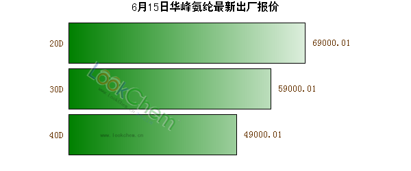 6月15日華峰氨綸最新出廠報(bào)價(jià)
