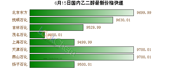 6月15日國(guó)內(nèi)乙二醇最新價(jià)格快遞