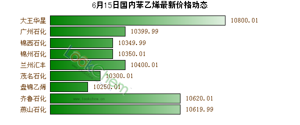 6月15日國(guó)內(nèi)苯乙烯最新價(jià)格動(dòng)態(tài)