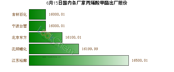 6月15日國(guó)內(nèi)各廠家丙烯酸甲酯出廠報(bào)價(jià)