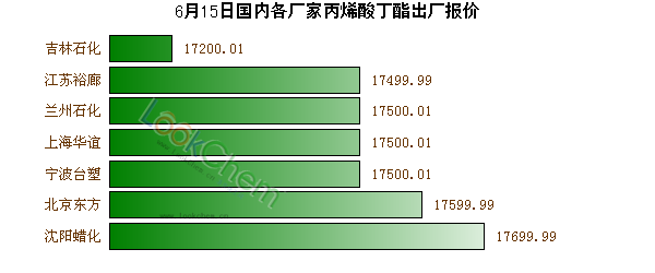 6月15日國內(nèi)各廠家丙烯酸丁酯出廠報價