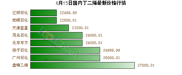 6月15日國內(nèi)丁二烯最新價(jià)格行情