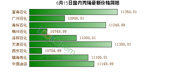 6月15日國(guó)內(nèi)丙烯最新價(jià)格簡(jiǎn)報(bào)