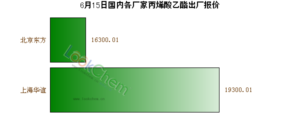 6月15日國(guó)內(nèi)各廠家丙烯酸乙酯出廠報(bào)價(jià)