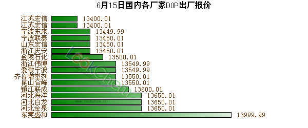 6月15日國內(nèi)各廠家DOP出廠報(bào)價(jià)