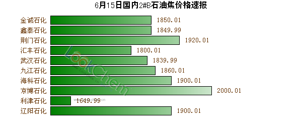 6月15日國(guó)內(nèi)2#B石油焦價(jià)格速報(bào)