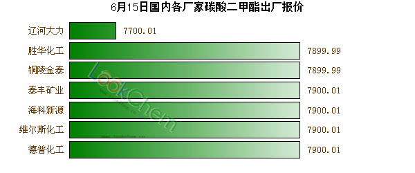 6月15日國(guó)內(nèi)各廠家碳酸二甲酯出廠報(bào)價(jià)