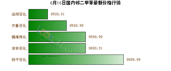 6月16日國內(nèi)鄰二甲苯最新價格行情