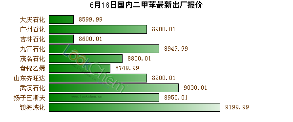 6月16日國內(nèi)二甲苯最新出廠報(bào)價(jià)