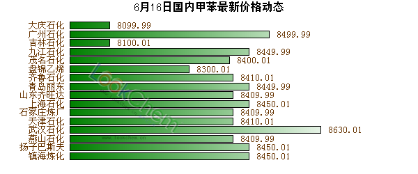 6月16日國內(nèi)甲苯最新價(jià)格動態(tài)