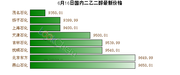 6月16日國內二乙二醇最新價格