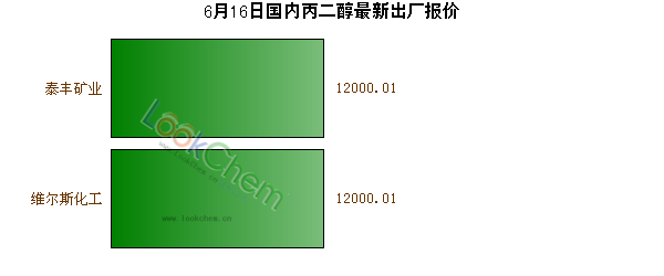 6月16日國內(nèi)丙二醇最新出廠報價
