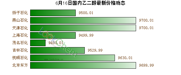 6月16日國內(nèi)乙二醇最新價格動態(tài)