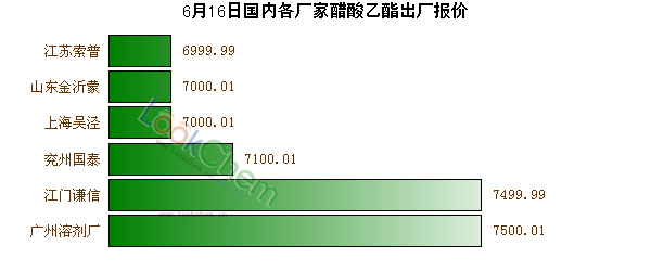 6月16日國內(nèi)各廠家醋酸乙酯出廠報(bào)價(jià)