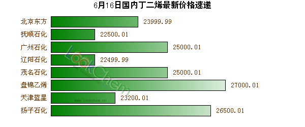 6月16日國(guó)內(nèi)丁二烯最新價(jià)格速遞