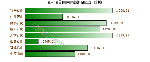 6月16日國(guó)內(nèi)丙烯最新出廠價(jià)格