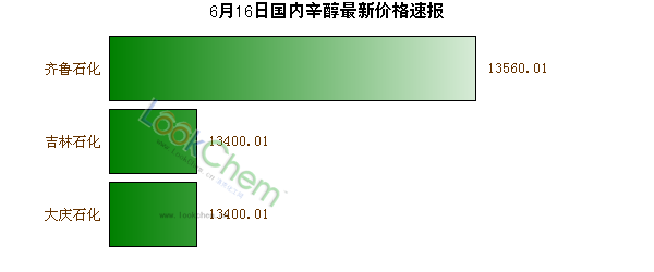 6月16日國內(nèi)辛醇最新價格速報