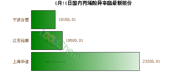 6月16日國內(nèi)丙烯酸異辛酯最新報價