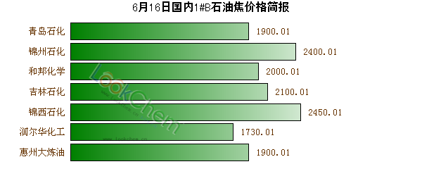 6月16日國內(nèi)1#B石油焦價格簡報(bào)