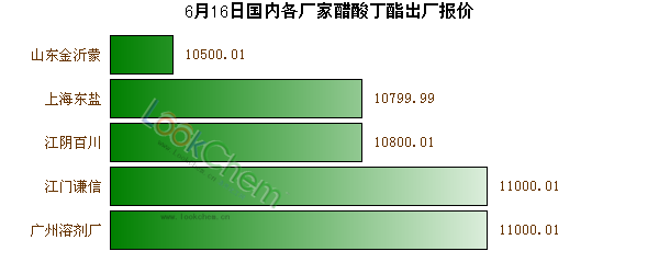 6月16日國(guó)內(nèi)各廠家醋酸丁酯出廠報(bào)價(jià)