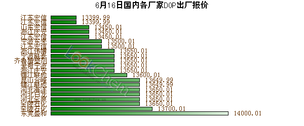 6月16日國(guó)內(nèi)各廠家DOP出廠報(bào)價(jià)