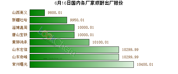6月16日國(guó)內(nèi)各廠家順酐出廠報(bào)價(jià)