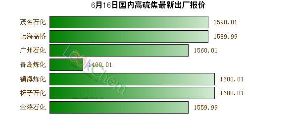 6月16日國(guó)內(nèi)高硫焦最新出廠報(bào)價(jià)