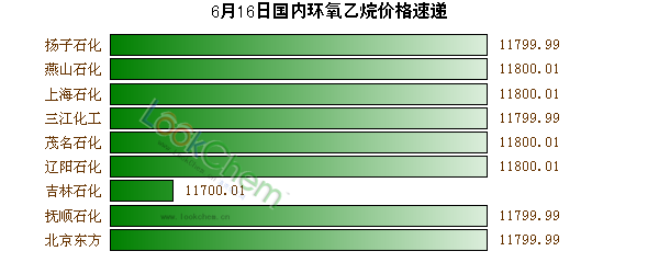 6月16日國內(nèi)環(huán)氧乙烷價(jià)格速遞