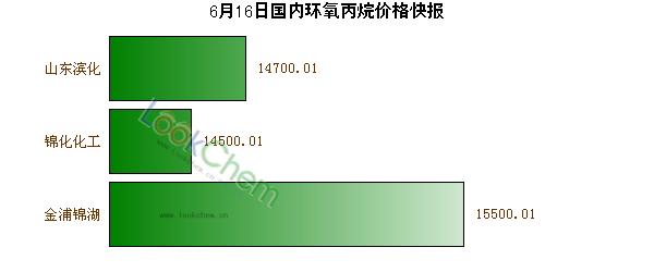 6月16日國(guó)內(nèi)環(huán)氧丙烷價(jià)格快報(bào)