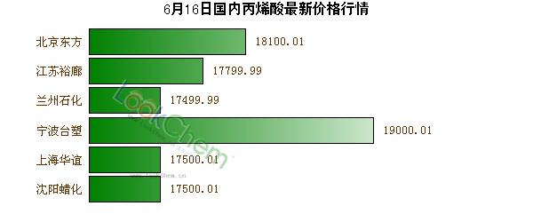 6月16日國內(nèi)丙烯酸最新價(jià)格行情