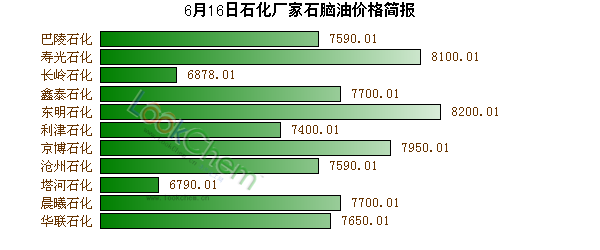 6月16日石化廠家石腦油價格簡報