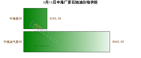 6月16日中海廠家石腦油價(jià)格快報(bào)