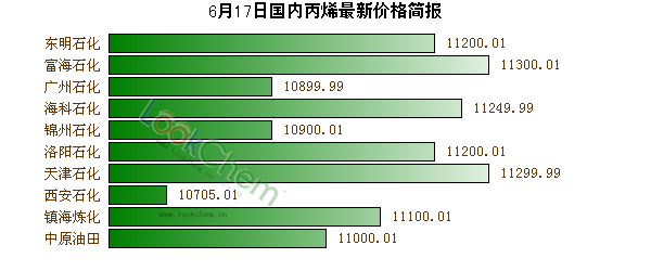 6月17日國內(nèi)丙烯最新價格簡報