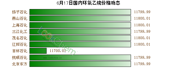 6月17日國內(nèi)環(huán)氧乙烷價格動態(tài)