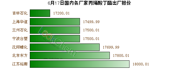 6月17日國內(nèi)各廠家丙烯酸丁酯出廠報價