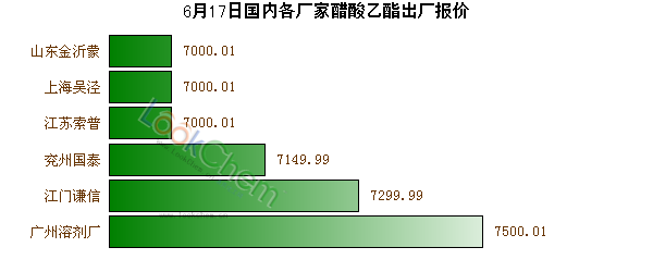 6月17日國內(nèi)各廠家醋酸乙酯出廠報價