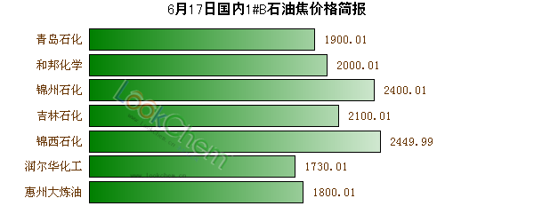 6月17日國內(nèi)1#B石油焦價格簡報