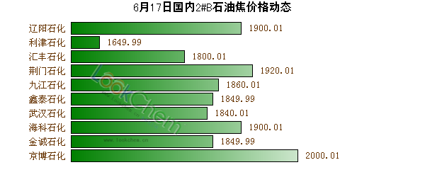 6月17日國(guó)內(nèi)2#B石油焦價(jià)格動(dòng)態(tài)